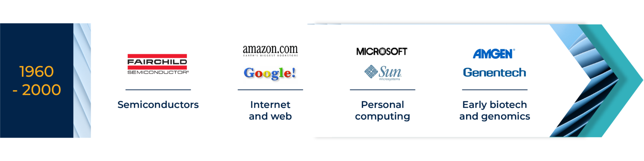 Catch the next wave Innovation cycles continue to create compelling