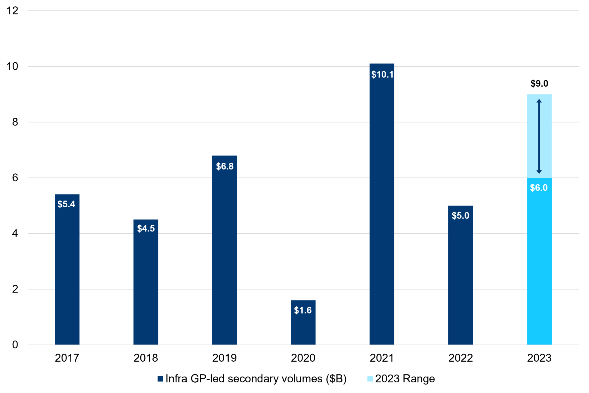 GP-led infrastructure secondary volumes​