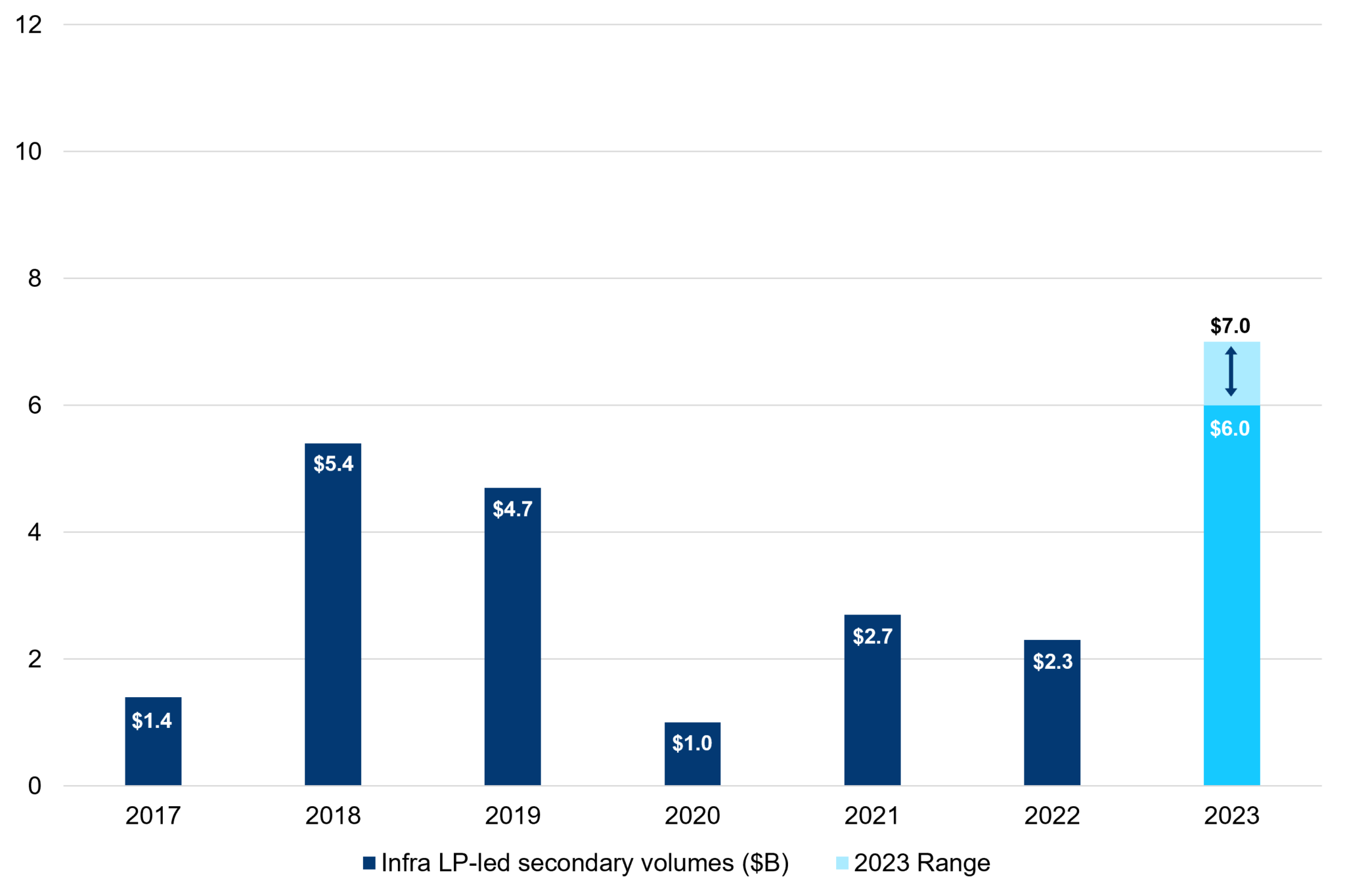 LP-led infrastructure secondary volumes​